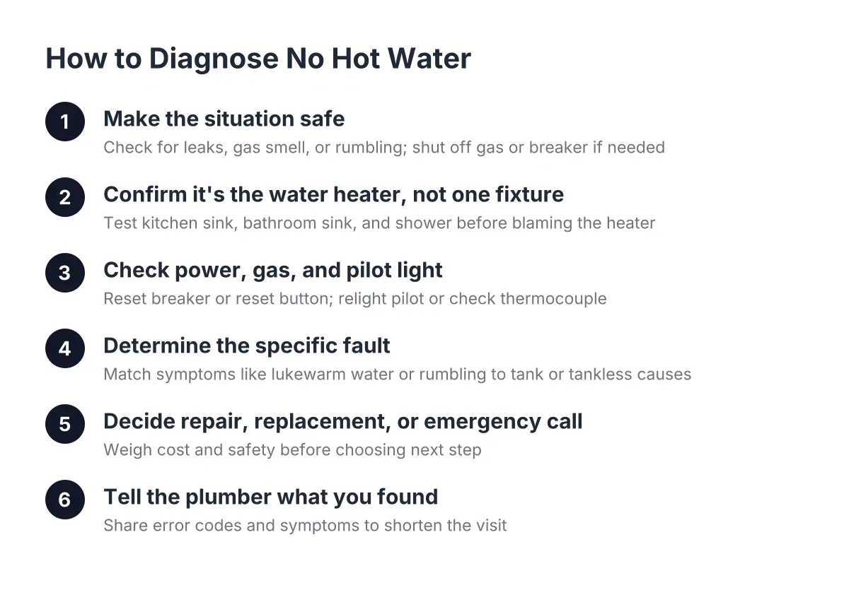 Five-step process diagram to diagnose no hot water in a home water heater